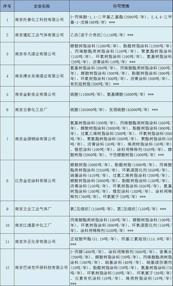 多家涂料企業(yè)安全生產(chǎn)許可證被注銷?。ǜ矫麊危? class=