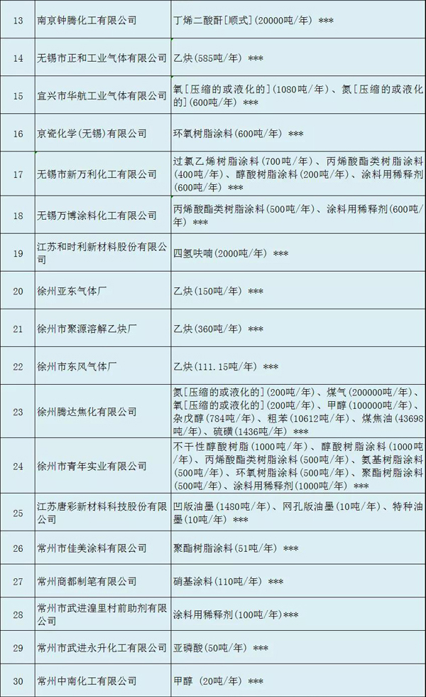 多家涂料企業(yè)安全生產(chǎn)許可證被注銷?。ǜ矫麊危? class=
