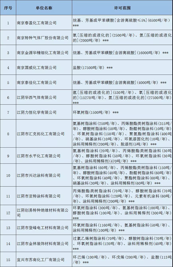 多家涂料企業(yè)安全生產(chǎn)許可證被注銷?。ǜ矫麊危? class=