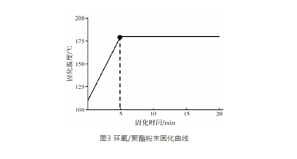 熱固性粉末涂料噴涂生產(chǎn)線(xiàn)溫度調(diào)節(jié)